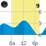 Gulf Harbors tide chart for Friday, July 9, 2021
