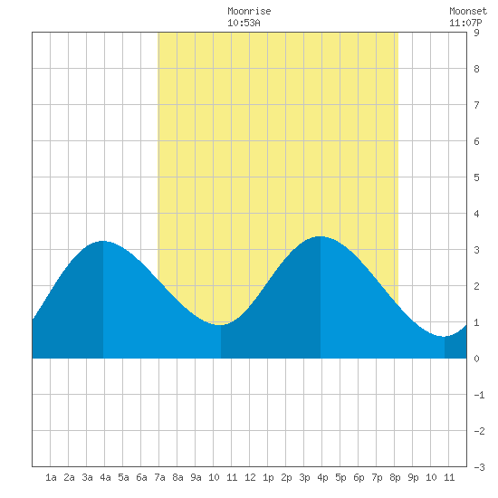 Gulf Harbors tide chart for Thursday, August 12, 2021