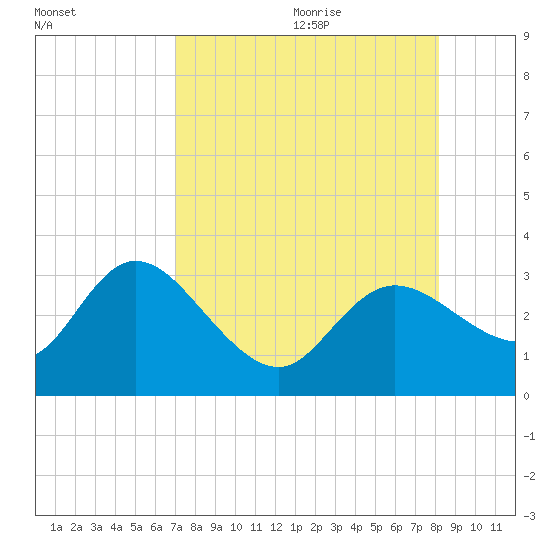 Gulf Harbors tide chart for Saturday, August 14, 2021