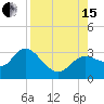 Gulf Harbors tide chart for Sunday, August 15, 2021