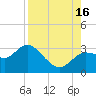 Gulf Harbors tide chart for Monday, August 16, 2021