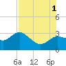Gulf Harbors tide chart for Sunday, August 1, 2021