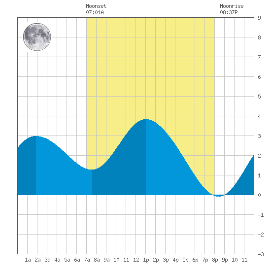 Gulf Harbors tide chart for Sunday, August 22, 2021