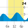 Gulf Harbors tide chart for Tuesday, August 24, 2021