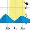 Gulf Harbors tide chart for Saturday, August 28, 2021