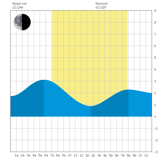 Gulf Harbors tide chart for Monday, August 30, 2021