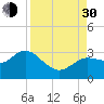 Gulf Harbors tide chart for Monday, August 30, 2021