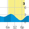 Gulf Harbors tide chart for Tuesday, August 3, 2021