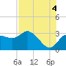 Gulf Harbors tide chart for Wednesday, August 4, 2021