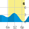 Gulf Harbors tide chart for Friday, August 6, 2021