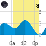 Gulf Harbors tide chart for Sunday, August 8, 2021