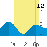 Gulf Harbors tide chart for Sunday, September 12, 2021
