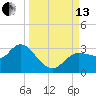 Gulf Harbors tide chart for Monday, September 13, 2021
