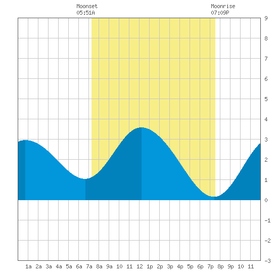 Gulf Harbors tide chart for Sunday, September 19, 2021