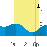 Gulf Harbors tide chart for Wednesday, September 1, 2021