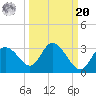 Gulf Harbors tide chart for Monday, September 20, 2021