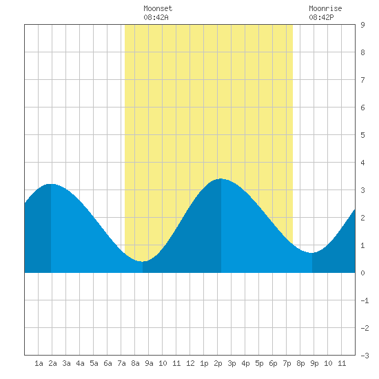Gulf Harbors tide chart for Wednesday, September 22, 2021
