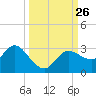 Gulf Harbors tide chart for Sunday, September 26, 2021