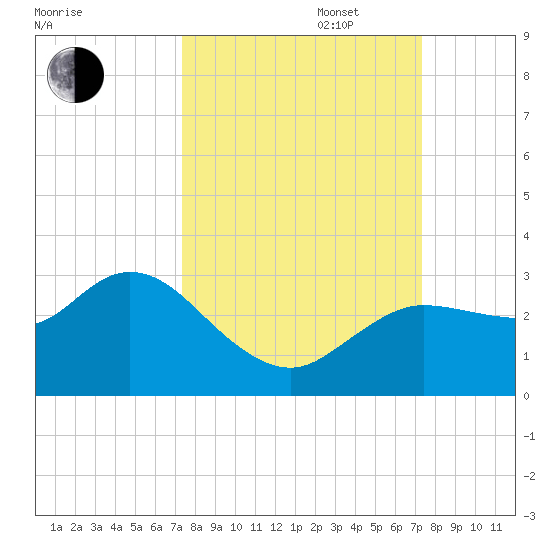 Gulf Harbors tide chart for Tuesday, September 28, 2021