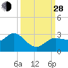 Gulf Harbors tide chart for Tuesday, September 28, 2021