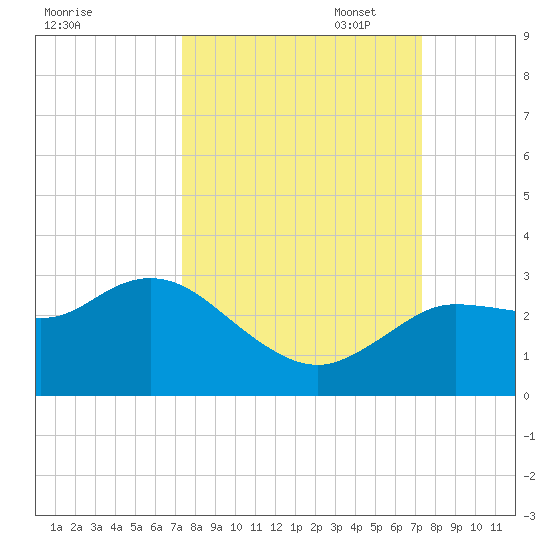 Gulf Harbors tide chart for Wednesday, September 29, 2021
