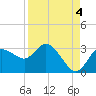 Gulf Harbors tide chart for Saturday, September 4, 2021