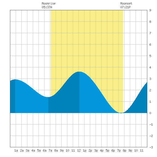 Gulf Harbors tide chart for Sunday, September 5, 2021