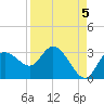 Gulf Harbors tide chart for Sunday, September 5, 2021