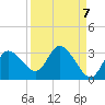 Gulf Harbors tide chart for Tuesday, September 7, 2021
