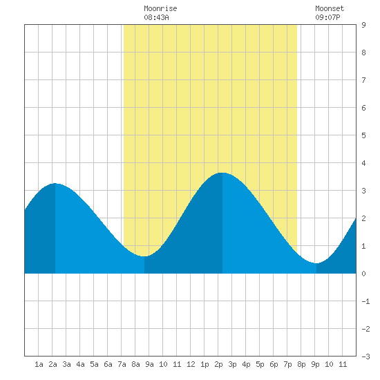 Gulf Harbors tide chart for Wednesday, September 8, 2021