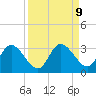 Gulf Harbors tide chart for Thursday, September 9, 2021