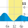 Gulf Harbors tide chart for Monday, October 11, 2021