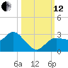 Gulf Harbors tide chart for Tuesday, October 12, 2021