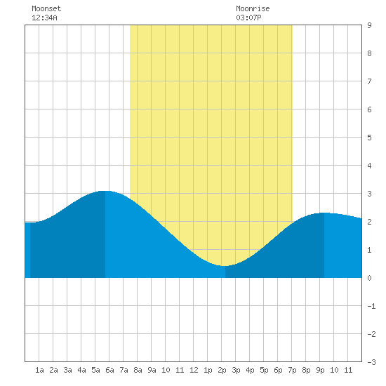 Gulf Harbors tide chart for Wednesday, October 13, 2021