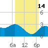 Gulf Harbors tide chart for Thursday, October 14, 2021