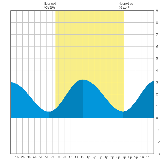 Gulf Harbors tide chart for Monday, October 18, 2021
