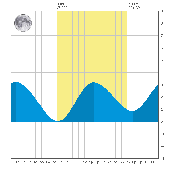 Gulf Harbors tide chart for Wednesday, October 20, 2021