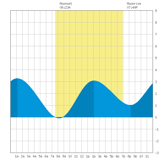 Gulf Harbors tide chart for Thursday, October 21, 2021