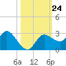 Gulf Harbors tide chart for Sunday, October 24, 2021