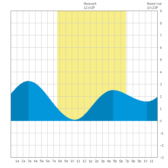 Gulf Harbors tide chart for Monday, October 25, 2021