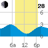Gulf Harbors tide chart for Thursday, October 28, 2021