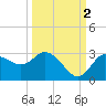 Gulf Harbors tide chart for Saturday, October 2, 2021