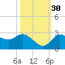 Gulf Harbors tide chart for Saturday, October 30, 2021