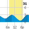 Gulf Harbors tide chart for Sunday, October 31, 2021