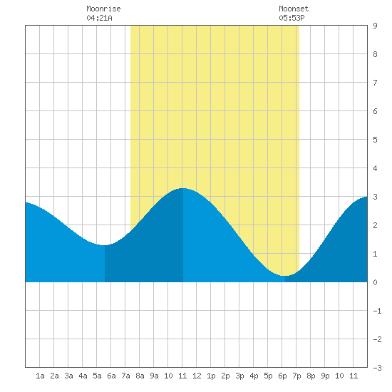 Gulf Harbors tide chart for Sunday, October 3, 2021