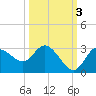 Gulf Harbors tide chart for Sunday, October 3, 2021