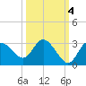 Gulf Harbors tide chart for Monday, October 4, 2021