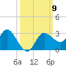 Gulf Harbors tide chart for Saturday, October 9, 2021