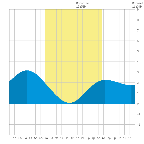 Gulf Harbors tide chart for Wednesday, November 10, 2021