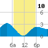 Gulf Harbors tide chart for Wednesday, November 10, 2021